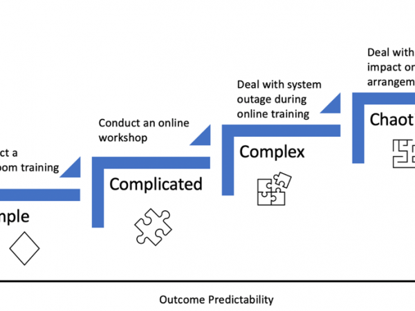 Complex Problem Solving | Design Thinking as a Complex Problem-Solving Skill